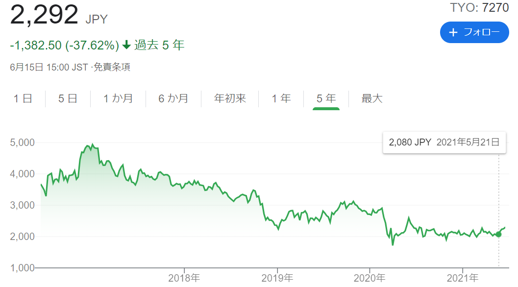 2021年当時のSUBARU株価の状況