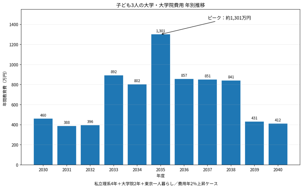 子ども3人の大学大学院費用の年別推移と2035年約1301万円の教育費ピーク