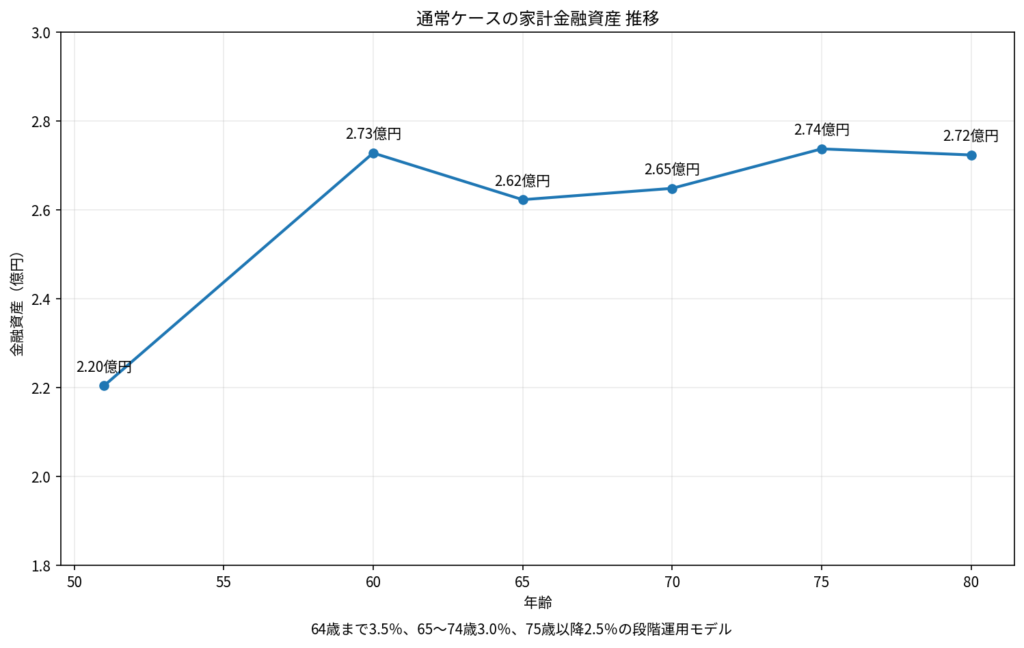 51歳から80歳までの家計金融資産推移と80歳約2億7236万円の試算