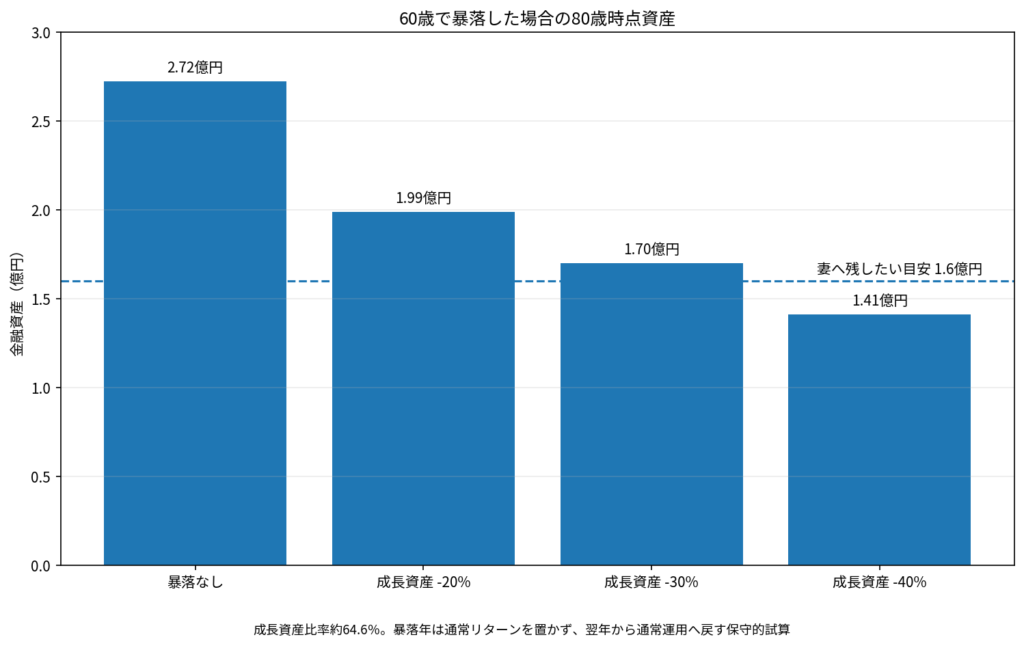 60歳時の成長資産暴落率別に比較した80歳時点の家計金融資産
