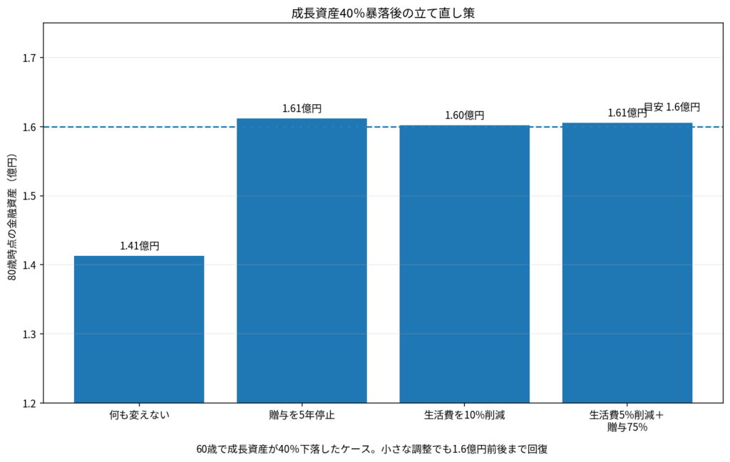40％暴落後に贈与停止や生活費削減で80歳資産を1.6億円へ戻す試算