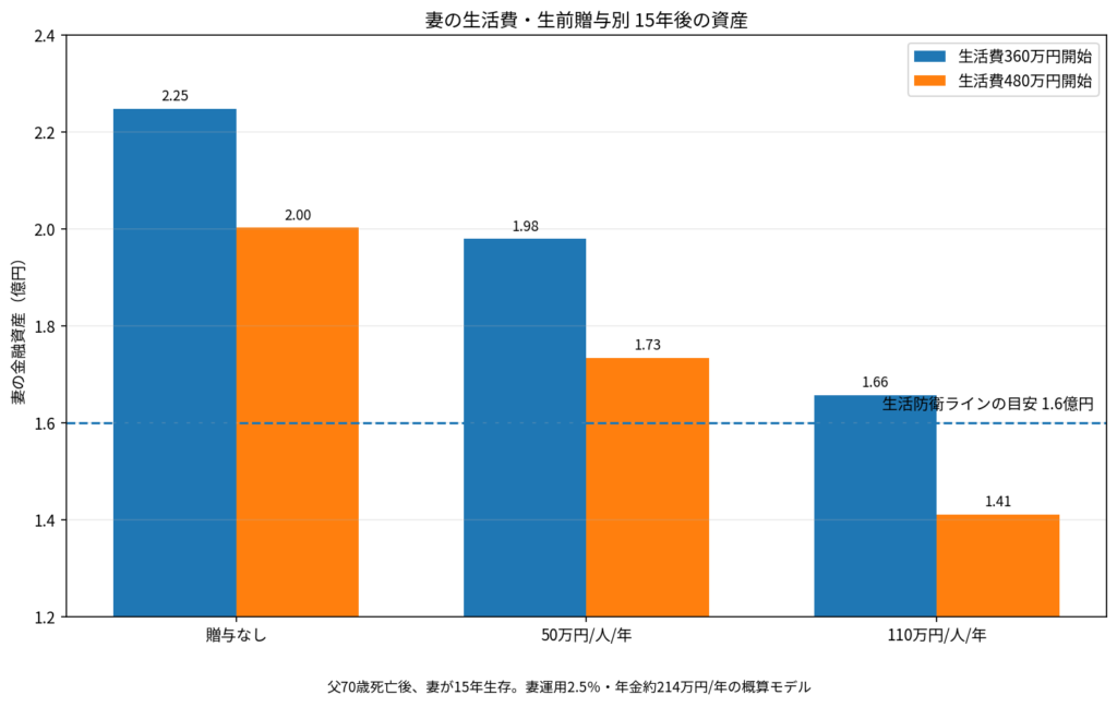 妻の生活費と子どもへの年間贈与額別に比較した15年後の金融資産