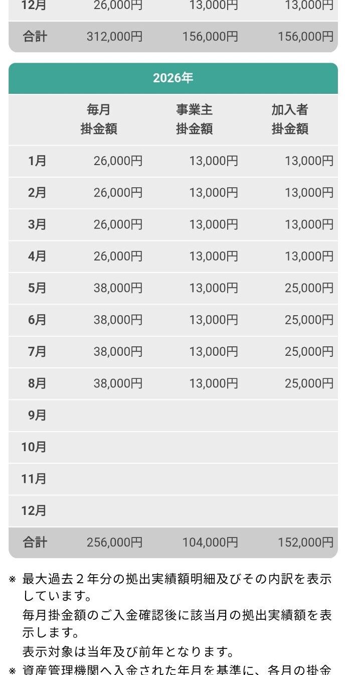 企業型DCの掛金が2026年5月から26000円から38000円に増えた履歴