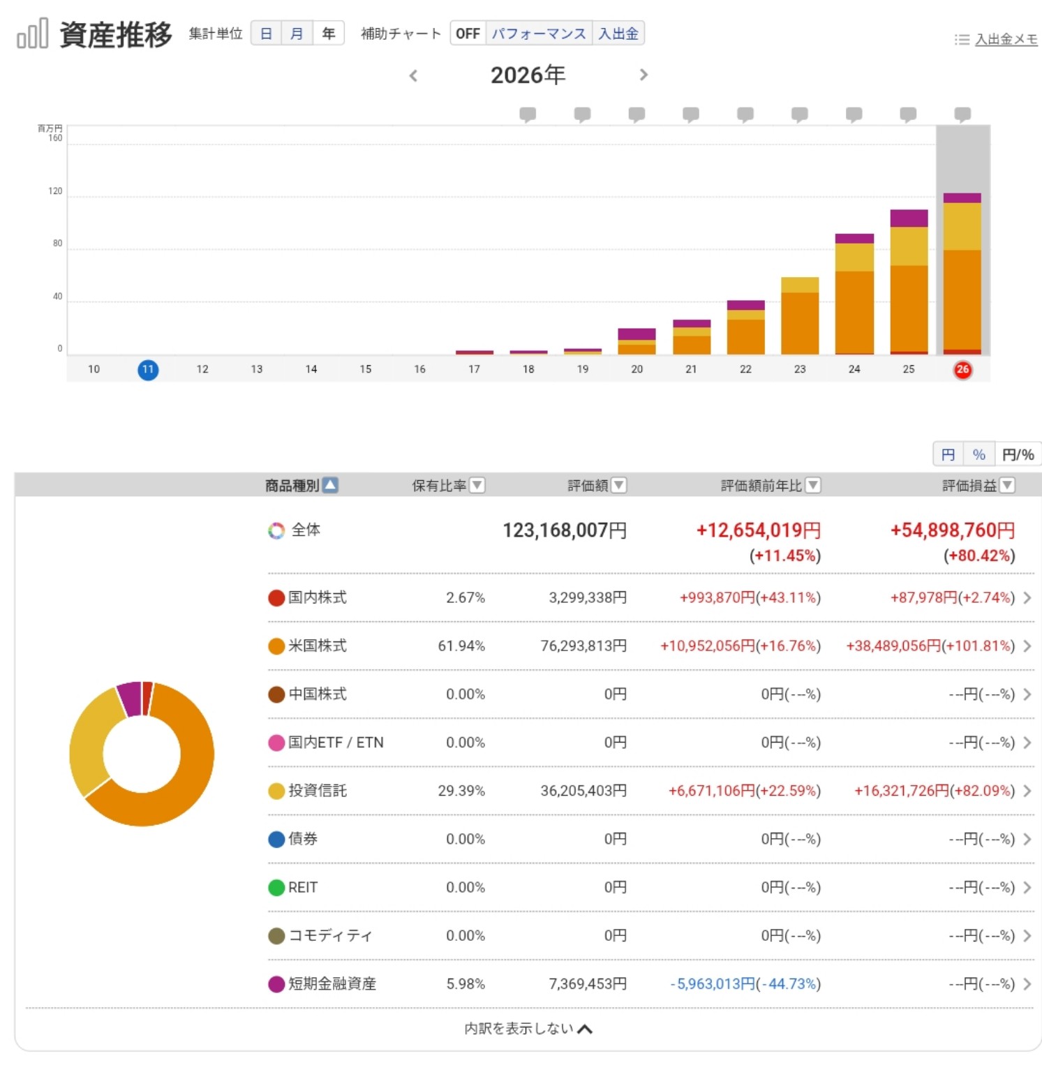 2026年9月時点のマネックス証券資産推移画面で評価額約1.23億円を示した画像