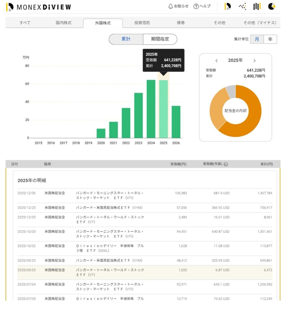 2025年の米国株・米国ETFの配当・分配金受取額641,228円のグラフ