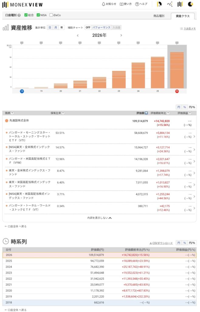 2018年から2026年までのVTI・VYM中心の先進国株式資産推移