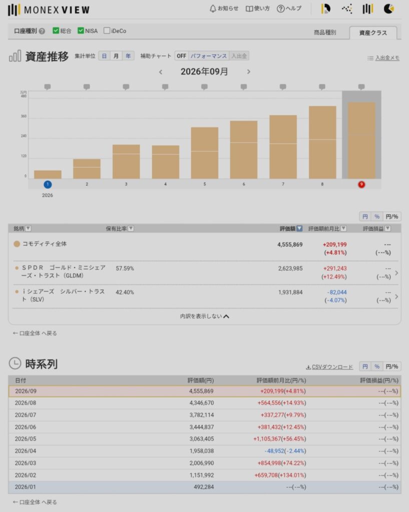 2026年9月のGLDMとSLVの保有額と資産推移
