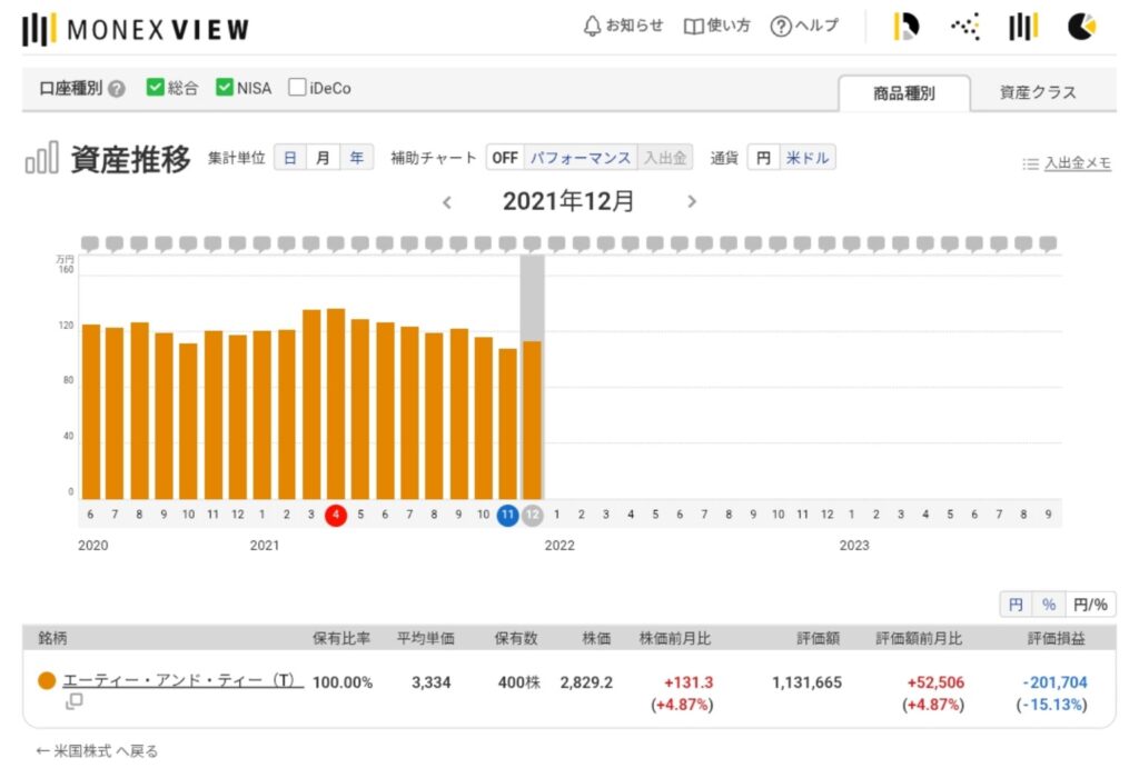 Monex ViewのAT&T 400株の資産推移 2021年4月から2022年1月