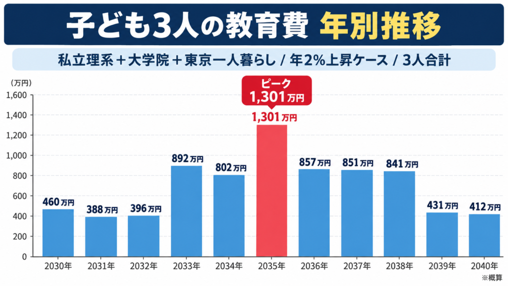 代替テキスト（alt）： 子ども3人の大学大学院費用の年別推移と2035年約1301万円の教育費ピーク