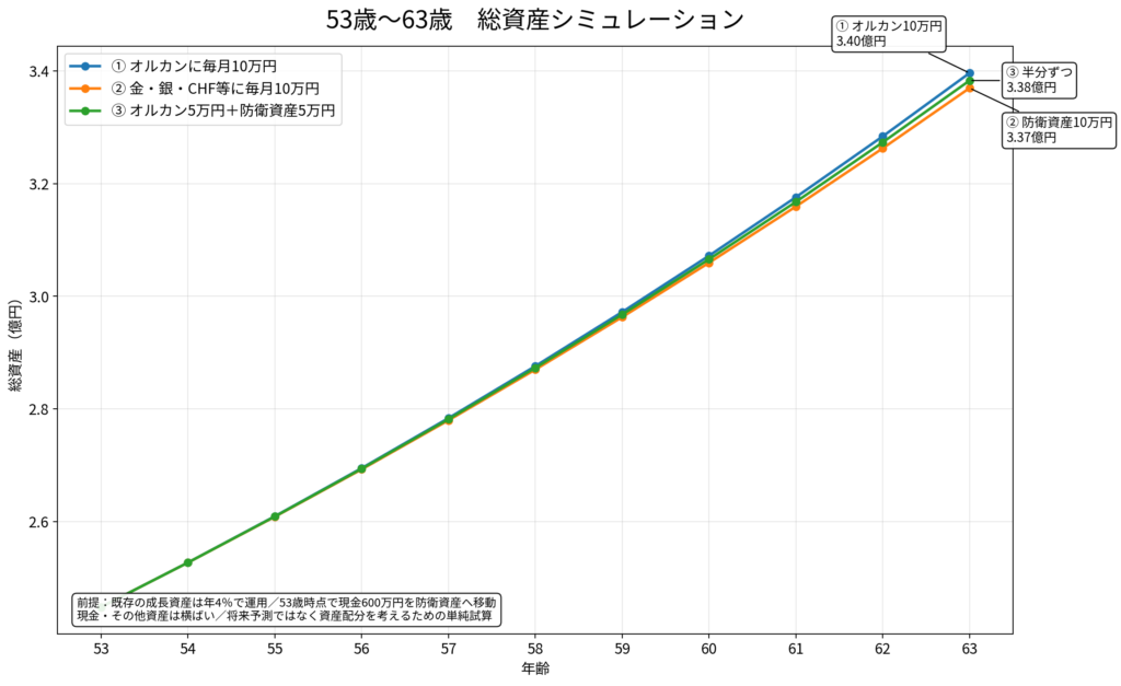 53歳から63歳の総資産シミュレーション