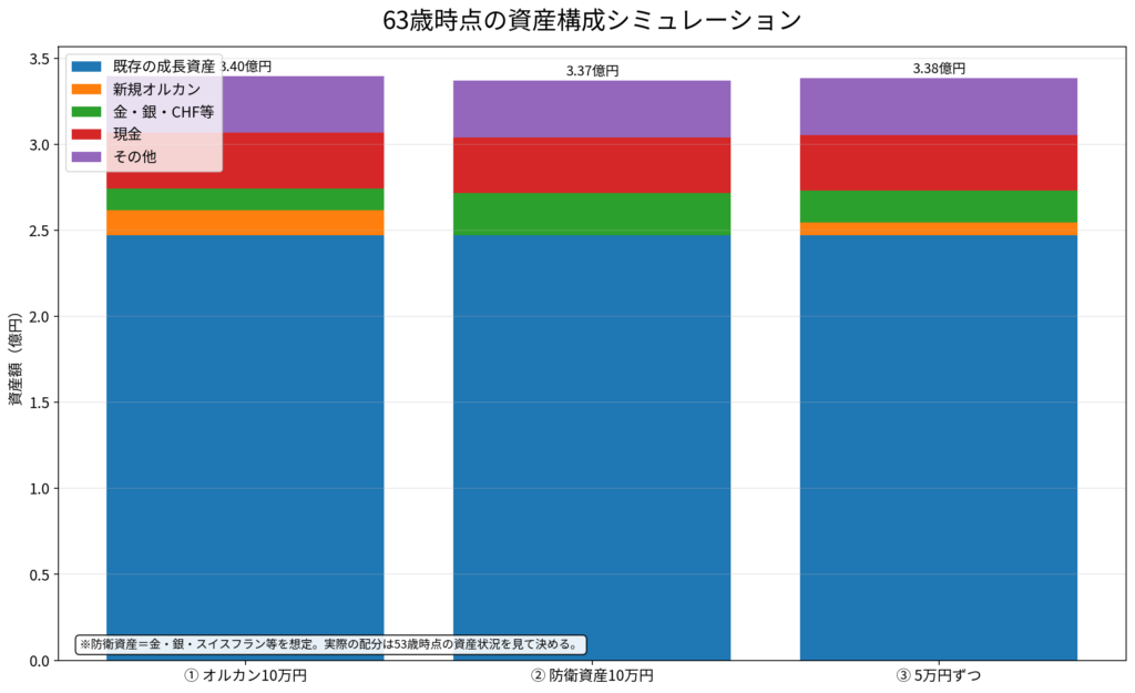 63歳時点の資産構成シミュレーション