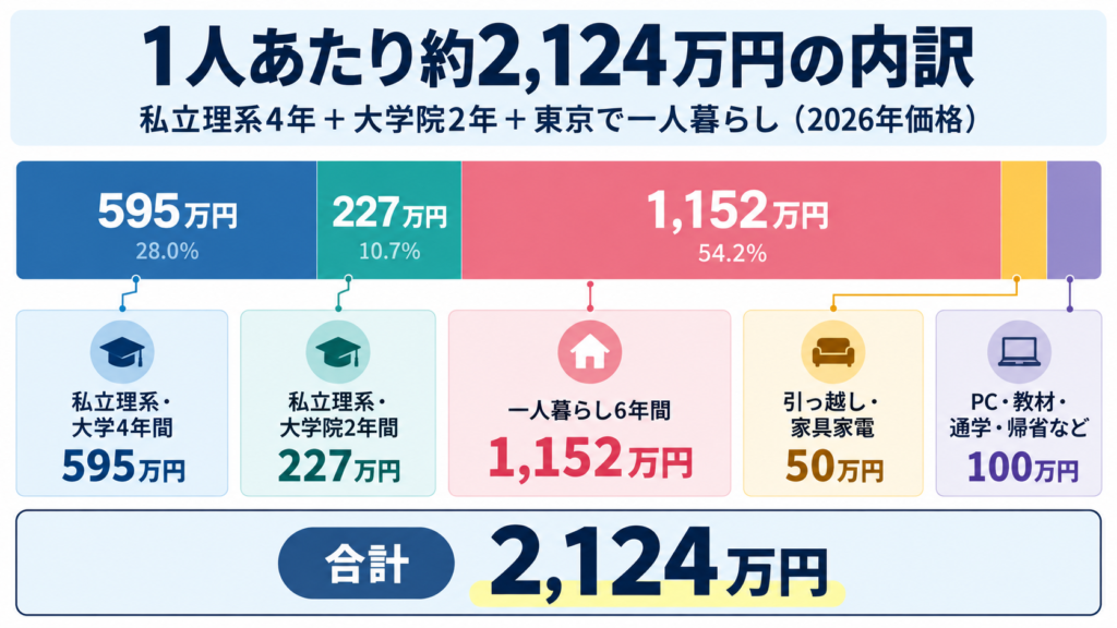 代替テキスト（alt）： 私立理系大学4年と大学院2年、東京一人暮らしにかかる教育費約2124万円の内訳