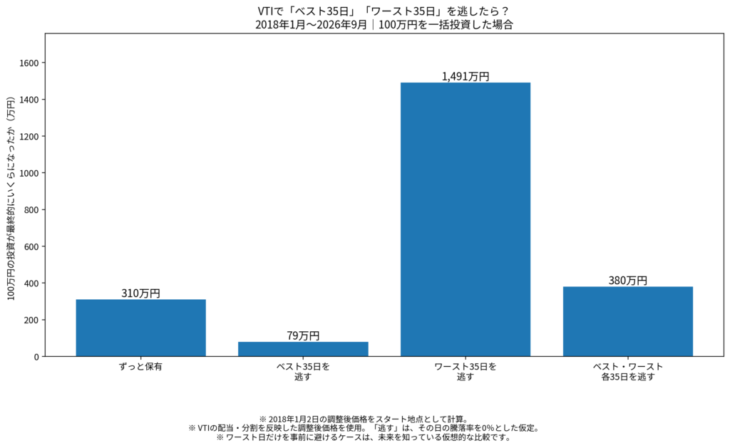 VTIでベスト35日とワースト35日を逃した場合の2018年から2026年の比較