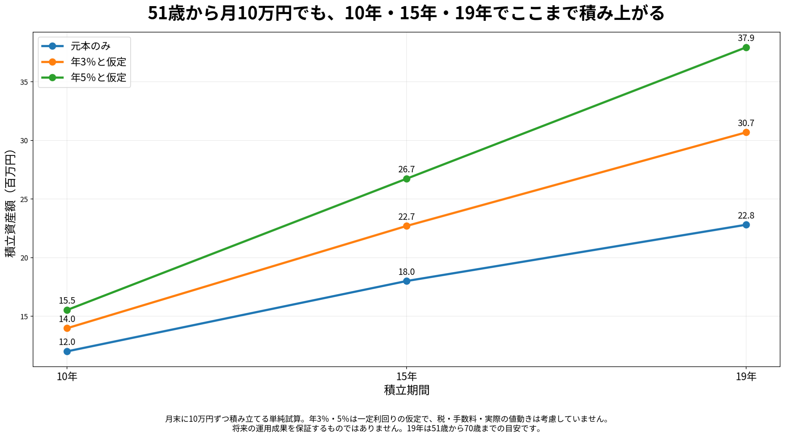51歳から月10万円を10年15年19年積み立てた場合の資産額シミュレーション