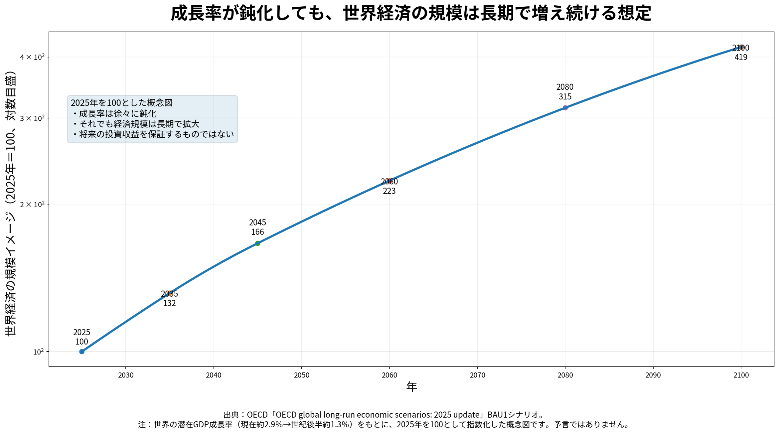 OECD長期シナリオをもとに2025年から2100年までの世界経済規模の拡大イメージを示したグラフ