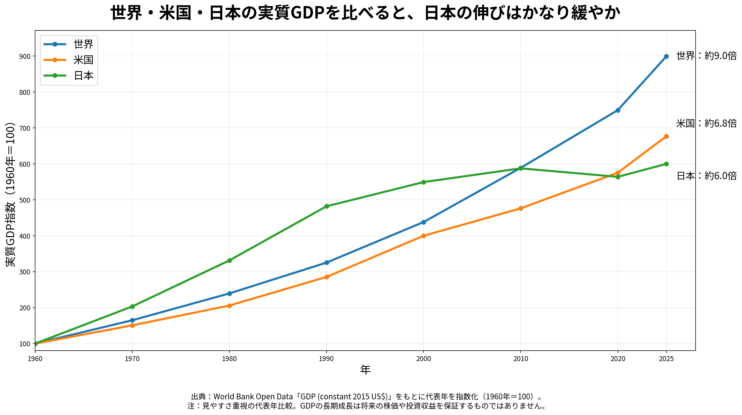 1960年を100として世界・米国・日本の実質GDP推移を比較したグラフ