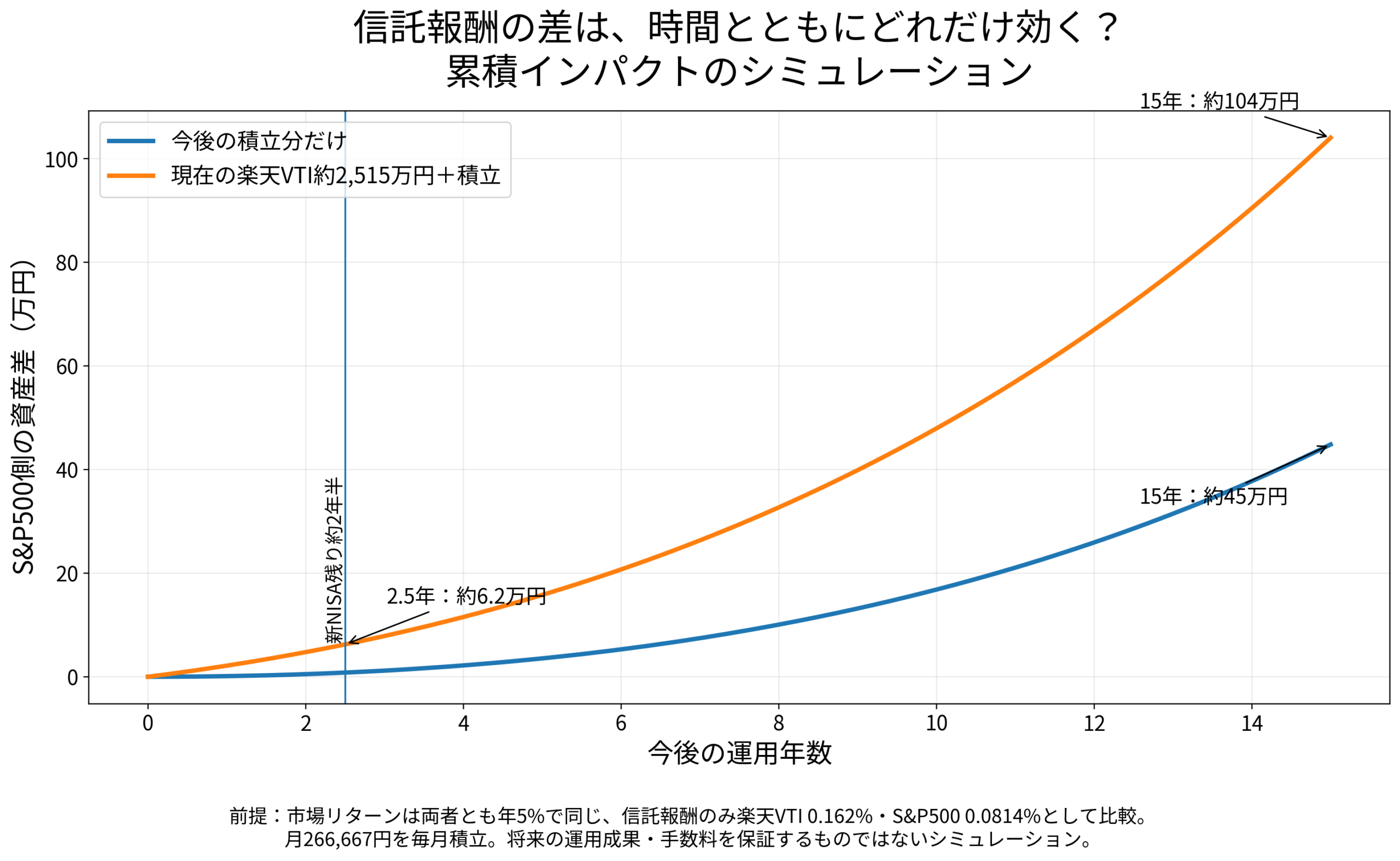 楽天VTIとeMAXIS Slim米国株式S&P500の信託報酬差が2年半から15年で資産差に与える影響のシミュレーション