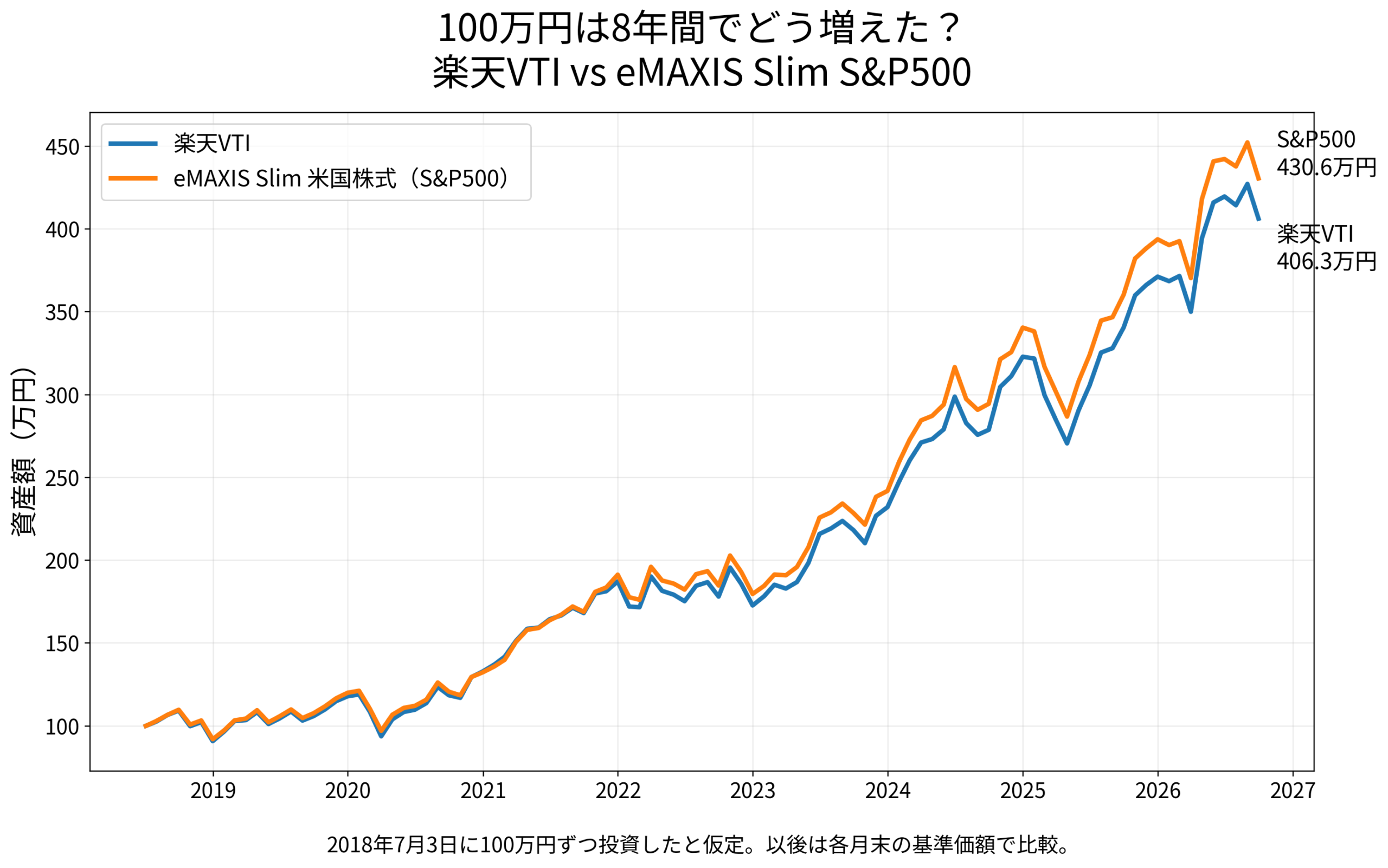 2018年7月に楽天VTIとeMAXIS Slim米国株式S&P500へ100万円ずつ投資した場合の月次推移