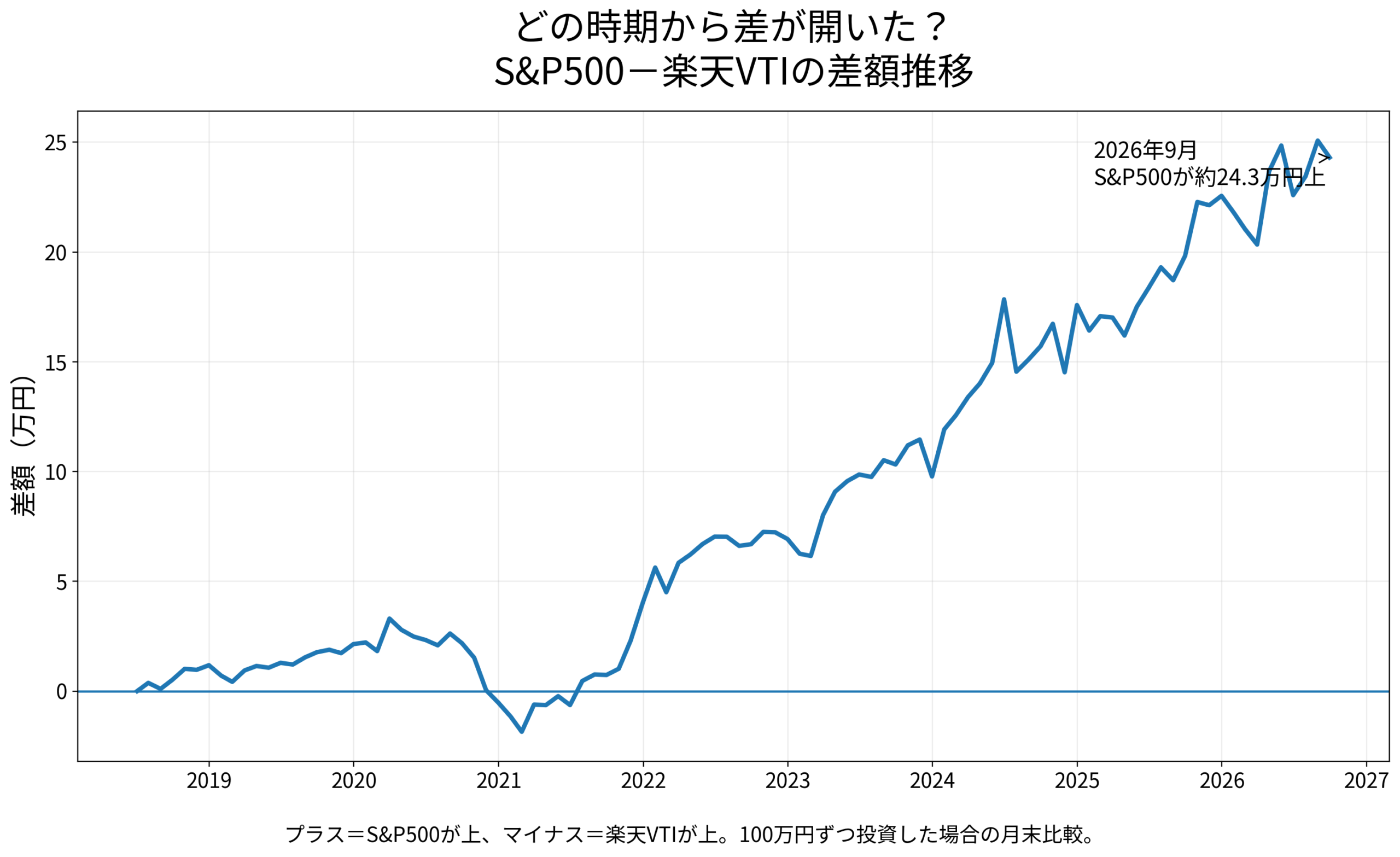 2018年7月から2026年9月までのeMAXIS Slim米国株式S&P500と楽天VTIの100万円投資差額の月次推移