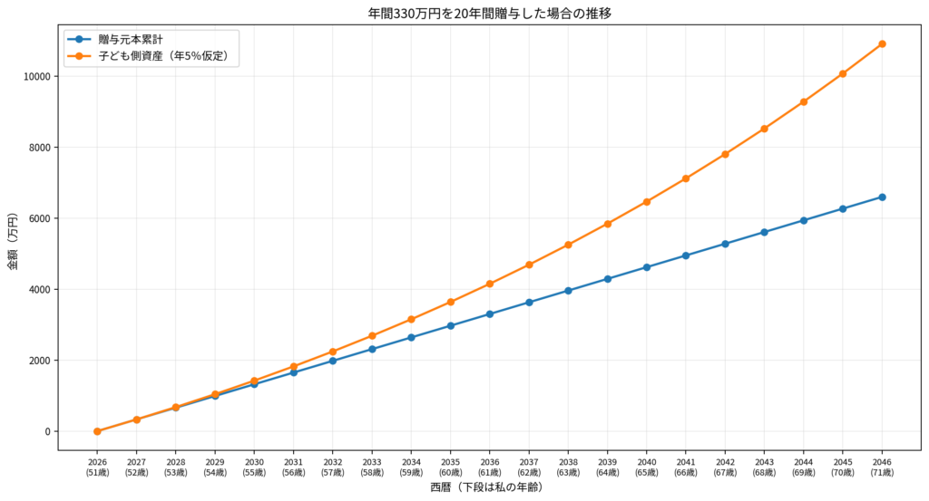 年間330万円を20年間贈与した場合の元本と子ども側資産の推移