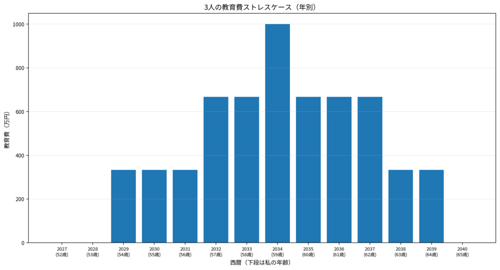 子ども3人の大学大学院費用6000万円を年別に試算したグラフ