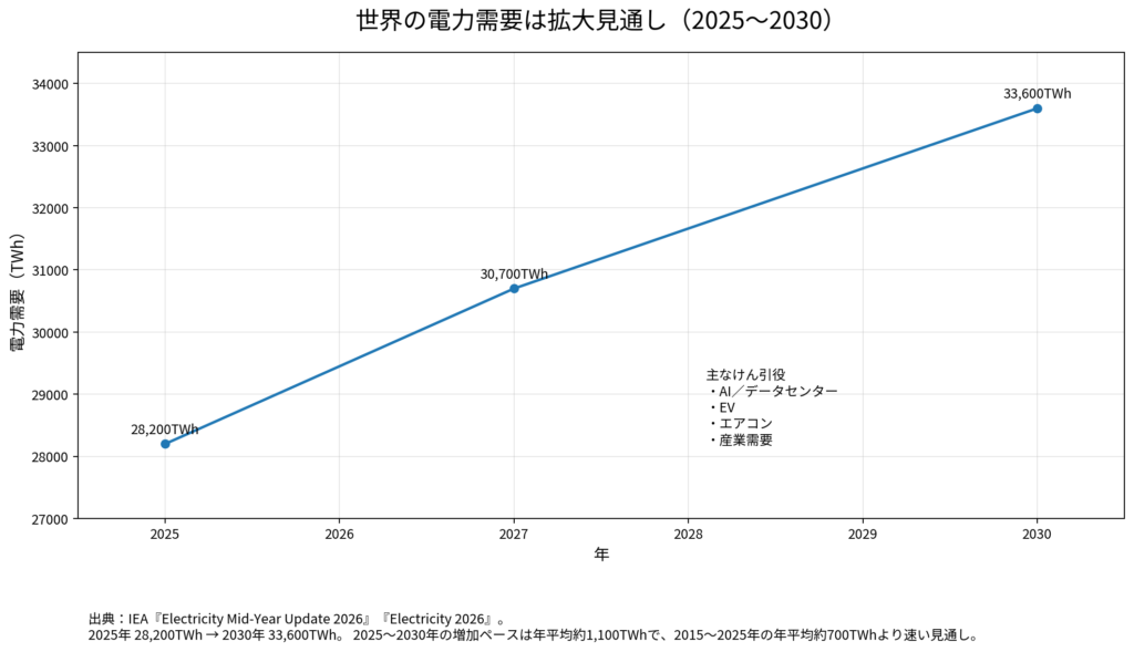 2025年から2030年までの世界の電力需要の見通し。2025年28200TWhから2030年33600TWhへ増加し、AI・データセンター、EV、エアコン、産業需要などが主な増加要因として示されている。