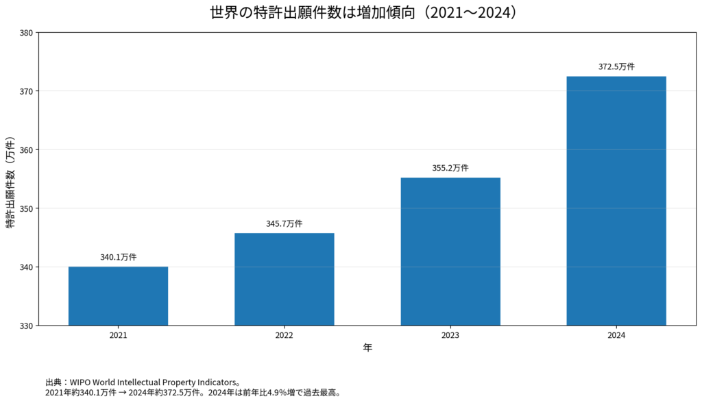2021年から2024年までの世界の特許出願件数。2021年約340.1万件から2024年約372.5万件へ増加し、2024年は前年比4.9%増で過去最高となったことを示している。
