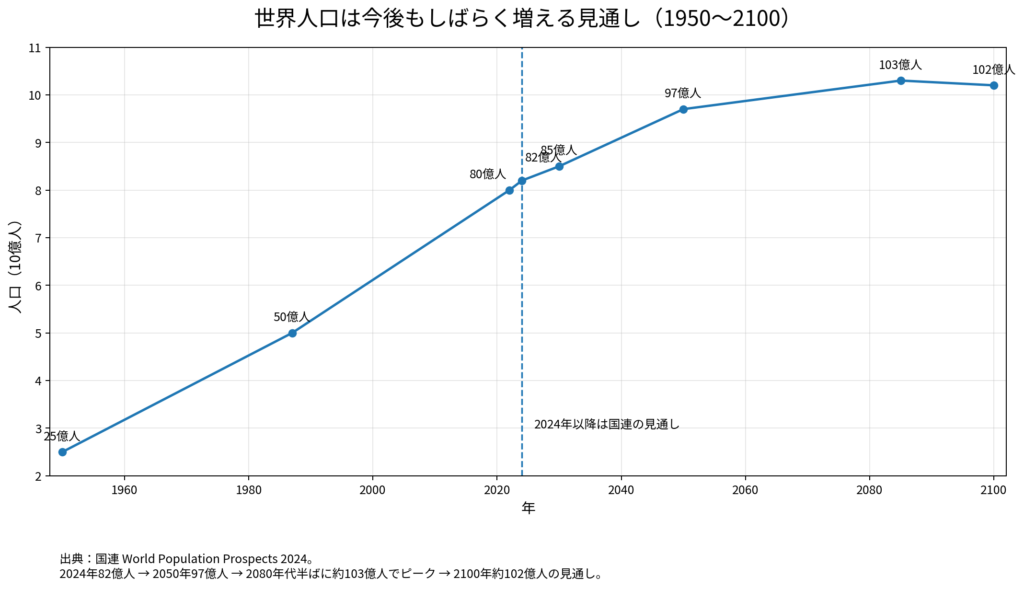 1950年から2100年までの世界人口の推移と国連の将来予測。2024年82億人、2050年97億人、2080年代半ば約103億人でピークとなる見通しを示している。