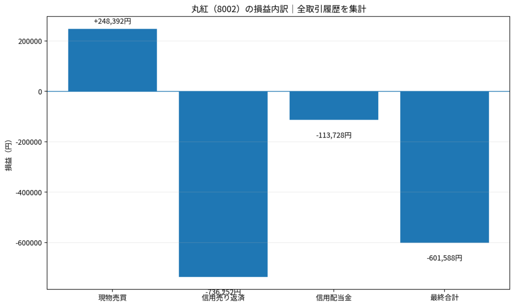 丸紅全取引の損益内訳。現物プラス248392円、信用売りマイナス736252円、最終マイナス601588円