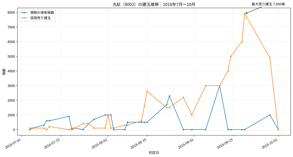 丸紅の現物保有株数と信用売り建玉の推移。2018年9月19日に売り建玉が7900株まで増加