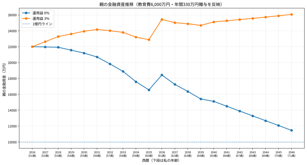 子ども3人に年間330万円を贈与した場合の親の金融資産推移（0％ケースと3％ケース）