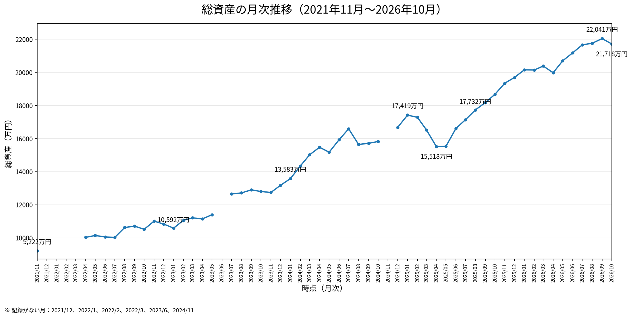 2021年11月から2026年10月までの家計の総資産推移を月次で示した折れ線グラフ。9,222万円から2026年9月の2億2,041万円へ増え、2025年春には一時減少した。