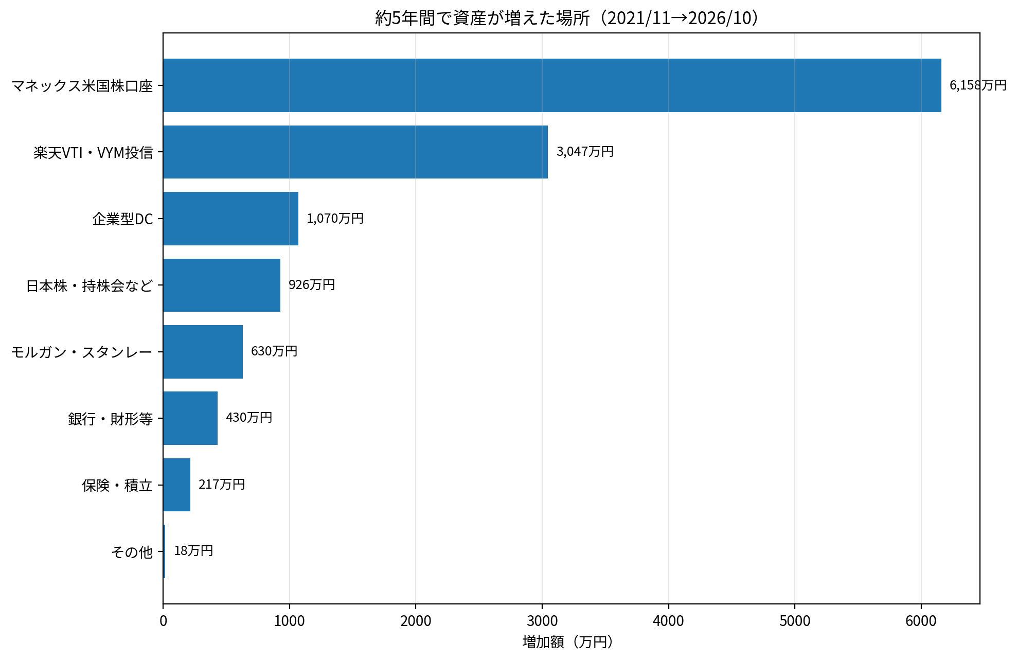 2021年11月から2026年10月までの資産区分別の残高増加を示す横棒グラフ。マネックス米国株口座は6,158万円、楽天VTI・VYMは3,047万円、企業型DCは1,070万円増加。
