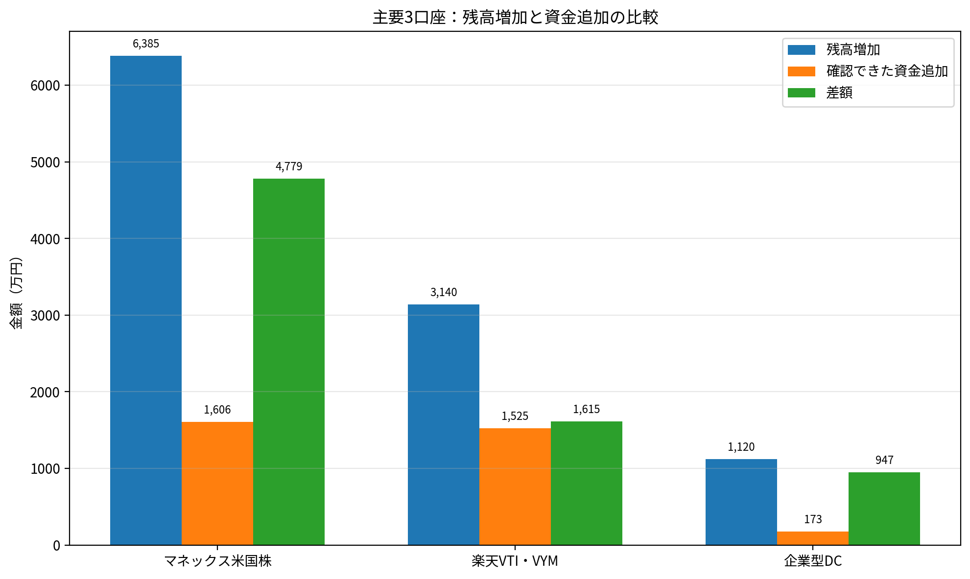 2021年11月から2026年9月までのマネックス米国株口座、楽天VTI・VYM、企業型DCについて、口座残高増加、資金追加とその差額を比較した棒グラフ。