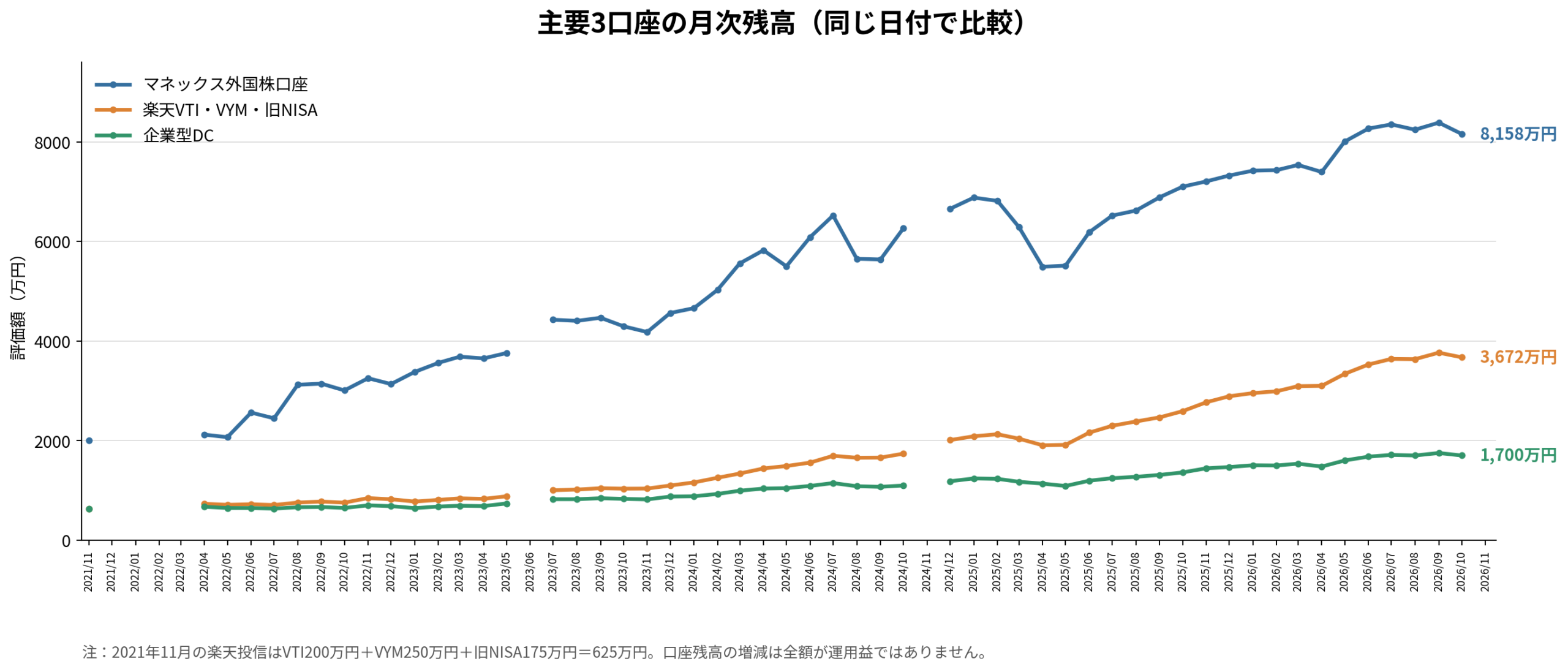 2021年11月から2026年10月までのマネックス米国株口座、楽天VTI・VYM、企業型DCの評価額を毎月の記録がある時点で比較した折れ線グラフ。