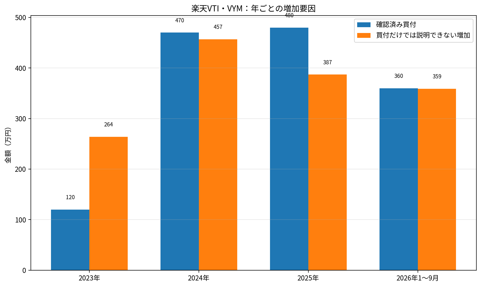 2023年から2026年9月までの楽天VTI・VYMの資産残高増加を、確認済み買付額と買付額だけでは説明できない増加に年別で分けた棒グラフ。