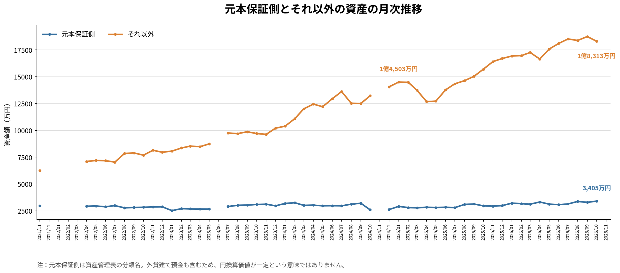 2021年11月から2026年10月までの資産管理Excelの元本保証側とそれ以外の残高推移を比較した2本の月次折れ線グラフ。