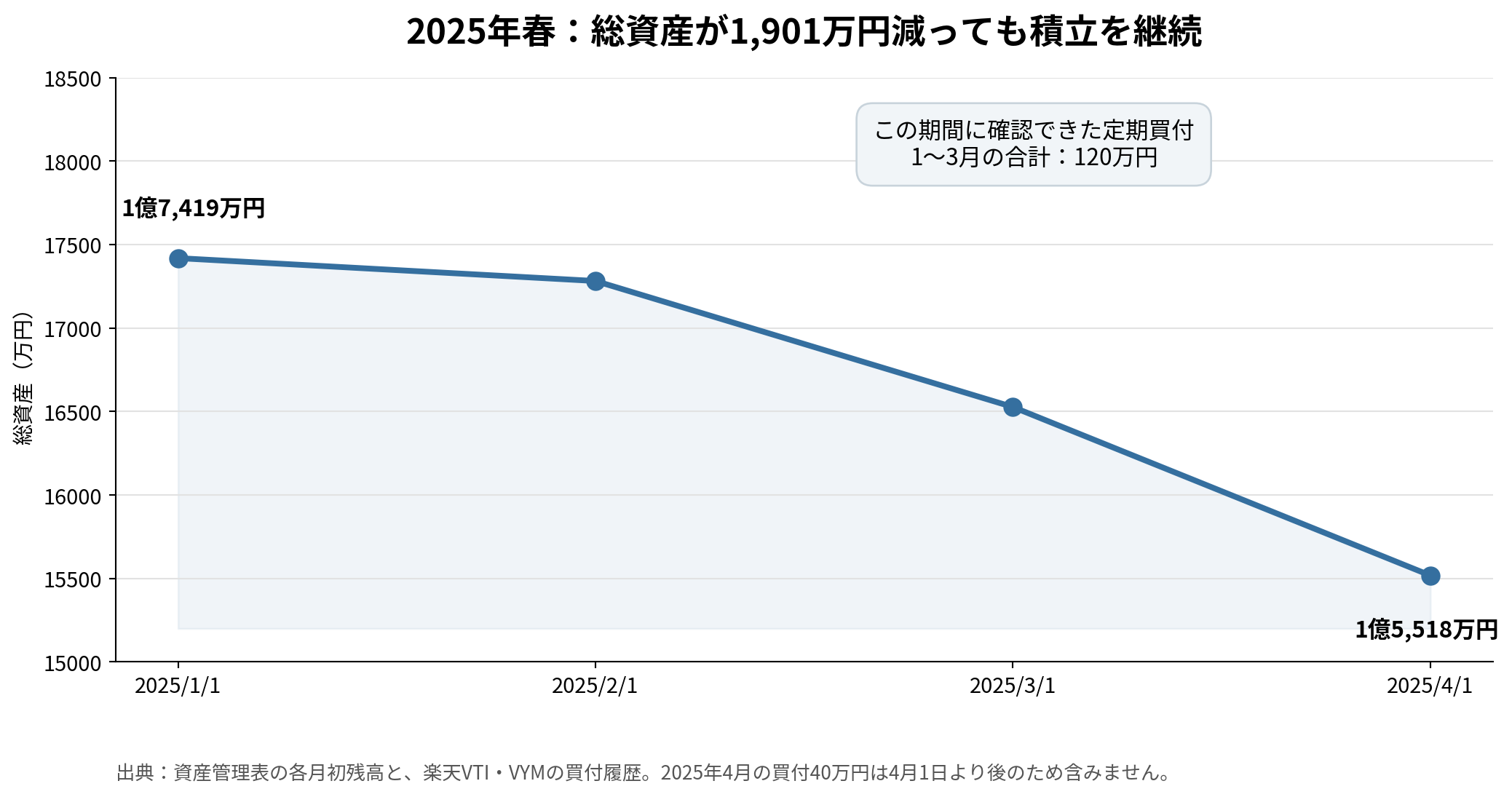 2025年1月から4月にかけて総資産が1億7,419万円から1億5,518万円へ減少した推移と、同期間内の1月から3月に投資信託を120万円買い付けた記録を示す図。