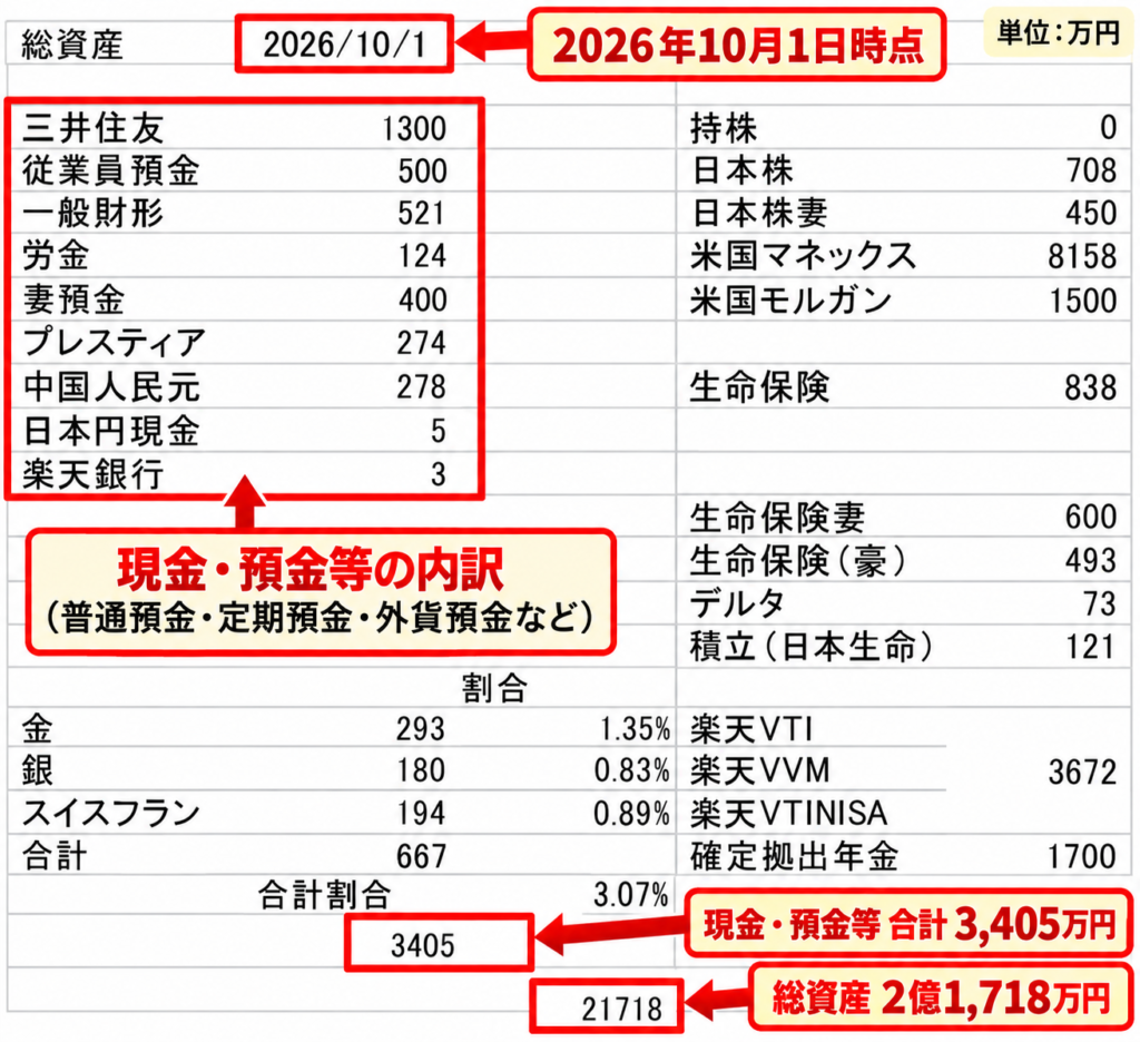 2026年10月1日時点の総資産と現金・預金等3,405万円の内訳