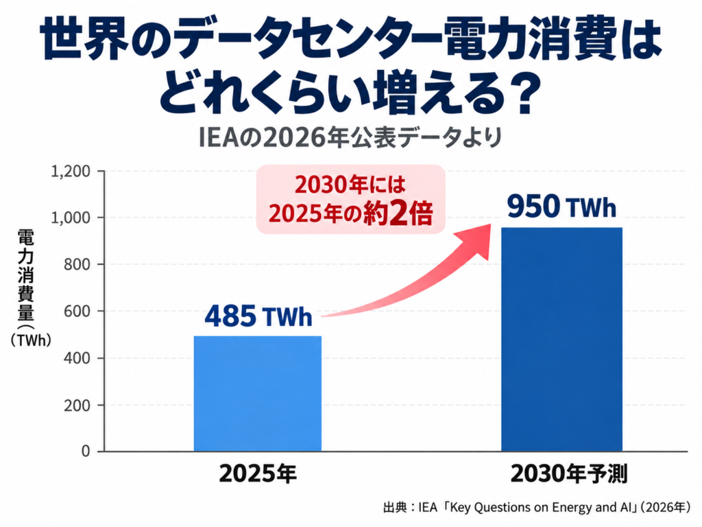 世界のデータセンター電力消費量の比較グラフ。IEAの2026年公表データによると、2025年の485TWhから2030年には950TWhへ約2倍に増加する見通し。