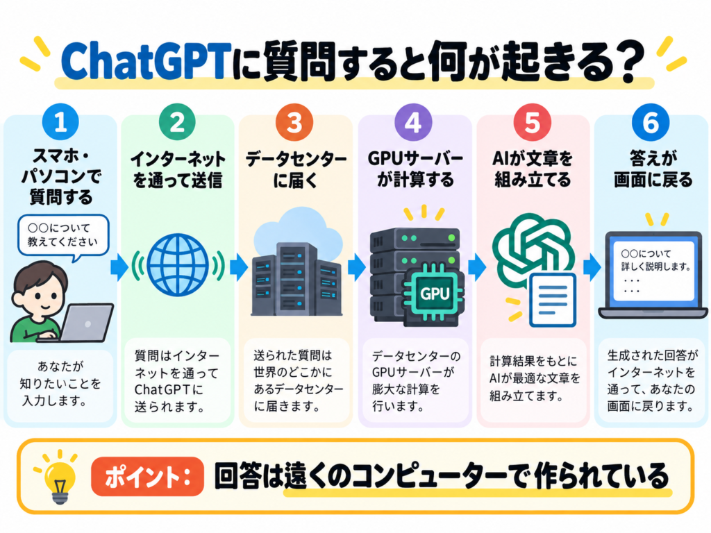 ChatGPTの仕組みを6段階で示した図解。質問がインターネットを通じてデータセンターに届き、GPUサーバーでAIが回答を生成して画面に戻るまでの流れ。