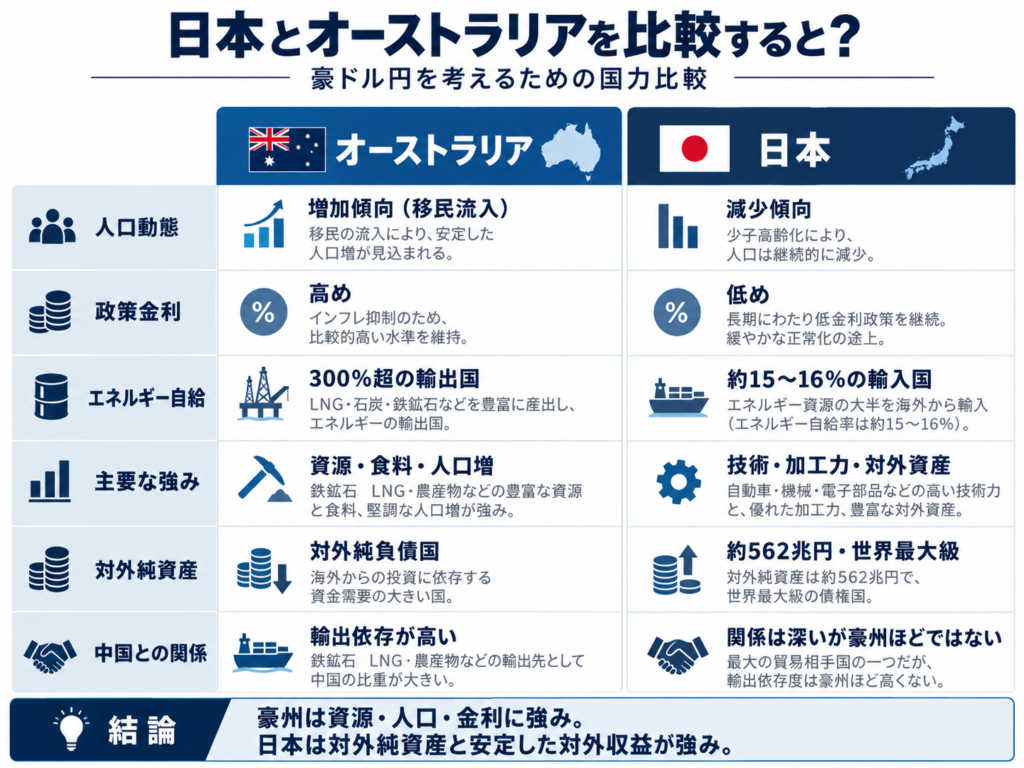 日本とオーストラリアを人口動態、政策金利、エネルギー自給、主要な強み、対外純資産、中国との関係で比較した図。豪州は資源・人口増・金利に強く、日本は対外純資産と海外所得に強みがある。