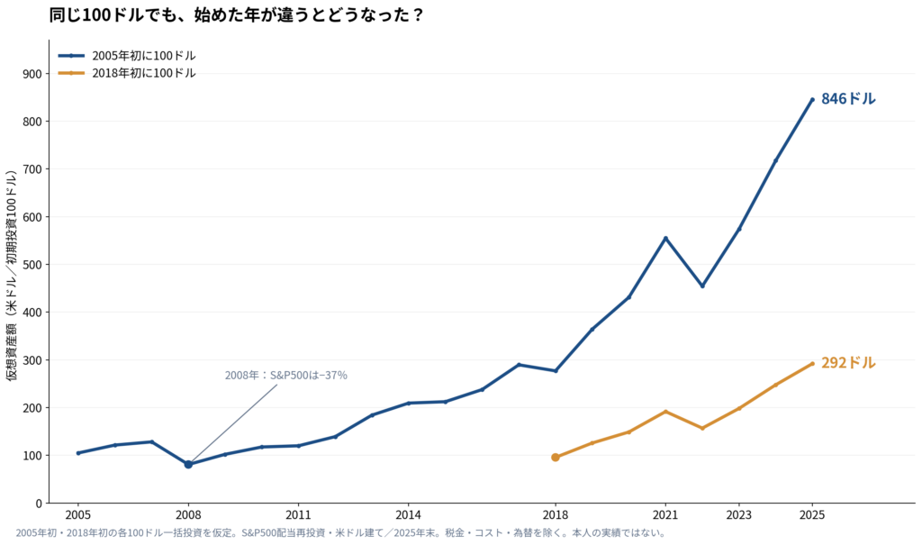 2005年と2018年にS&P500へそれぞれ100ドルを一括投資した場合の2025年末までの資産推移比較。配当再投資、米ドル建ての過去データによる試算。