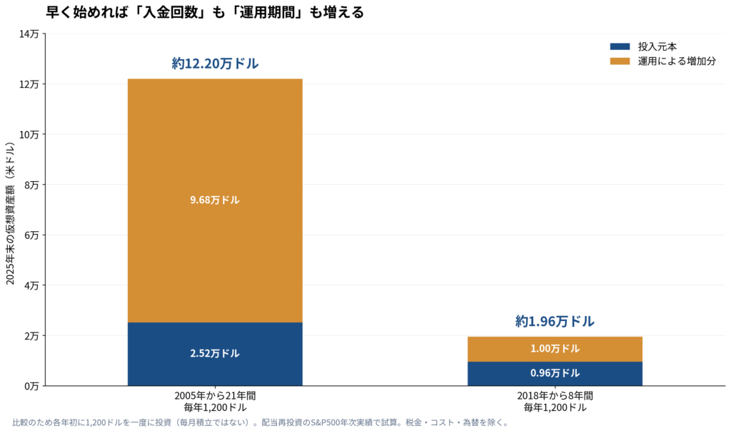 S&P500に毎年年初1,200ドルを投資した場合の2005年開始と2018年開始の比較。2025年末の累計元本と運用による増加分を示すグラフ。