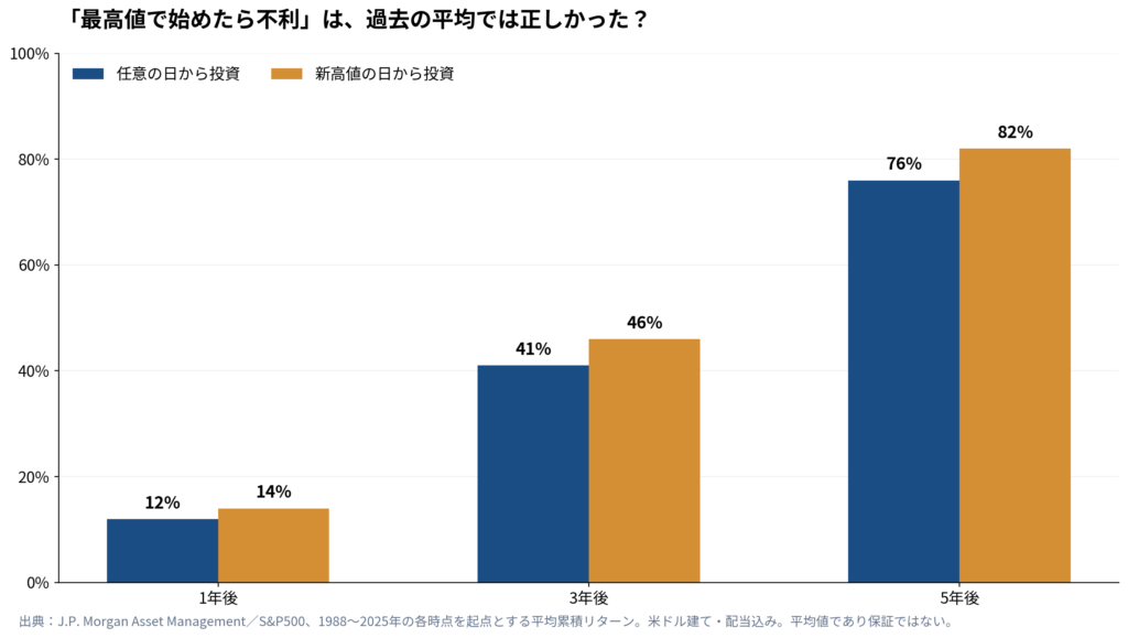S&P500の新高値の日と任意の日に投資した場合の平均累積リターン比較。1988年から2025年の米国株の過去データを用いた1年後・3年後・5年後の比較。