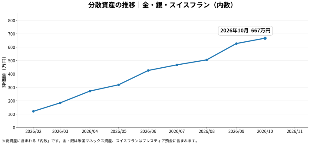 2026年2月から10月までの金・銀・スイスフランの評価額推移グラフ
