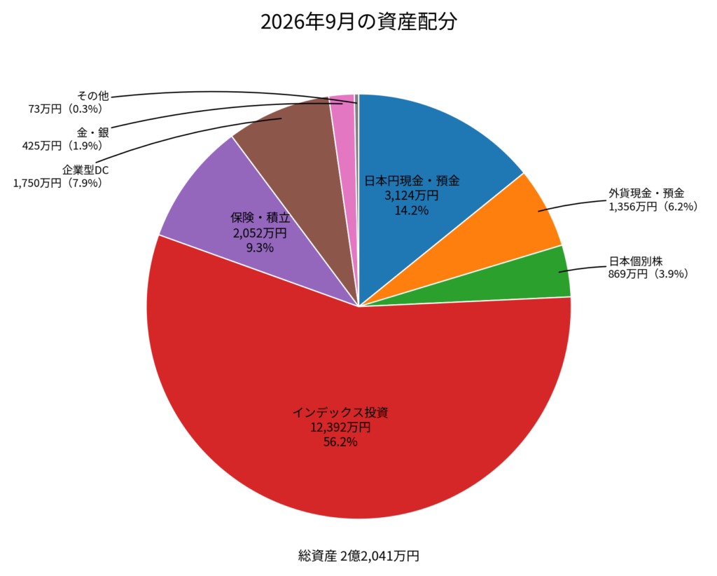 2026年9月の実際の資産配分。総資産2億2041万円のうち日本円現金預金約3124万円14.2％、米国株等インデックス中心56.2％