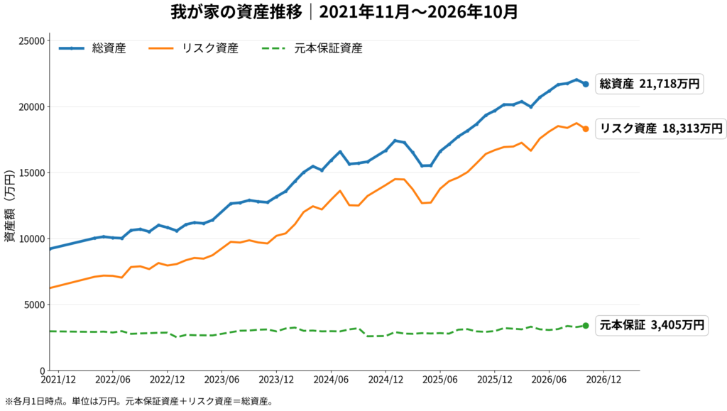 2021年11月から2026年10月までの総資産・リスク資産・元本保証資産の推移グラフ