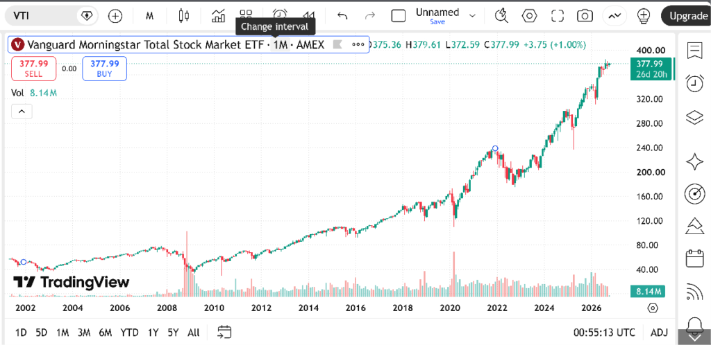 TradingViewでVTIの時間足を変更するボタン