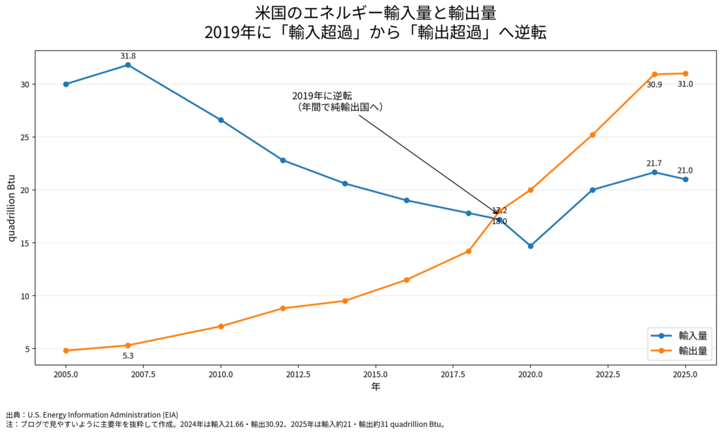 米国のエネルギー輸入量と輸出量の推移。2019年に輸出が輸入を上回った